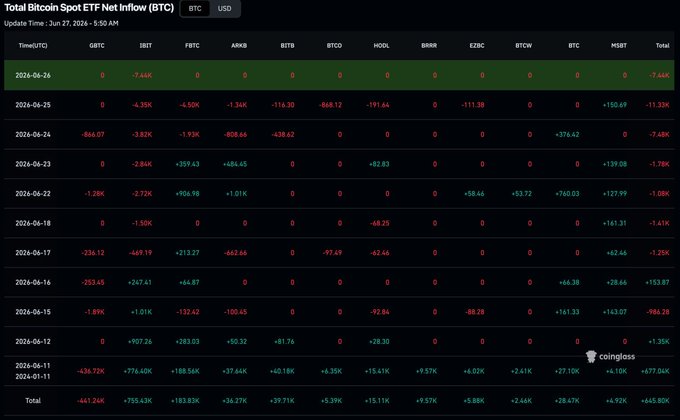 A screenshot of Coinglass's Total Bitcoin Spot ETF Net Inflow data shows that on June 26, 2024, spot Bitcoin ETFs experienced a net outflow of 7,440 BTC, with BlackRock's IBIT accounting for the entire outflow (-7,460 BTC), while other funds like FBTC, ARKB, and BITB recorded zero flows. The table confirms the post's observation of continued ETF outflows coinciding with Bitcoin's price holding steady rather than breaking down.