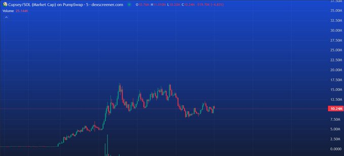 A chart of the $CUPSEY/SOL market cap on PumpSwap shows the token's value rising from zero to around $10.24M, illustrating the price growth that coincided with the project's milestones, including the IP acquisition, becoming Pumpfun's official mascot, and token airdrops.