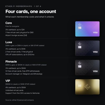 An infographic comparing four Ether.fi membership tiers (Core, Luxe, Pinnacle, VIP) with their respective costs, cashback percentages, and benefits like lounge access and virtual cards.