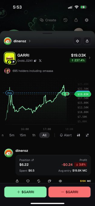 Screenshot of the $GARRI token chart on a trading app, showing a current price of $19.03K with a +237.4% gain, held by user "diner0z" alongside a losing position of -$0.24 (-3.8% profit). The chart displays recent volatility with the token's contract address 0xdd...0241 visible, supporting the post about aping into the pump.fun token.