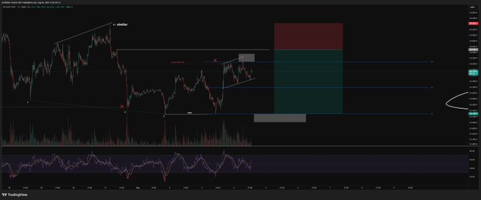 A TradingView candlestick chart of Bitcoin (BTC) displays an annotated technical analysis setup, featuring a bearish flag/pennant pattern, marked liquidity zones, and projected short entry targets at 64.5 and 64.7 with downside targets at equal lows, reflecting the trader's plan for a short position into the NY open.
