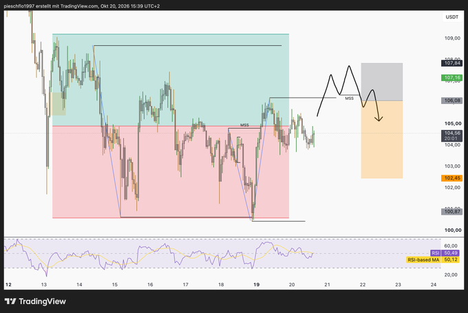 A TradingView chart for “pieschifo1987 erstellt mit TradingView.com, Okt 20, 2026 15:39 UTC+2” shows USDOT candlesticks, RSI and moving-average overlays, and price labels including 107.79, 102.42, and RSI 59.12.