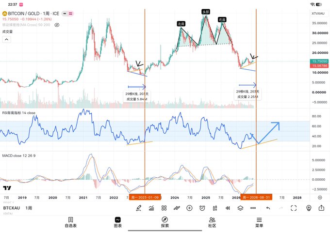 A TradingView chart of BTC/GOLD on a weekly timeframe (15.7505, -0.19%) with RSI and MACD indicators, annotated with Chinese text marking an 84-day cycle completed in 2022 and a projected 29.5-day cycle targeting August-September 2025, supporting the post's claim that Bitcoin's rebound structure has finished and a new decline phase is about to begin.
