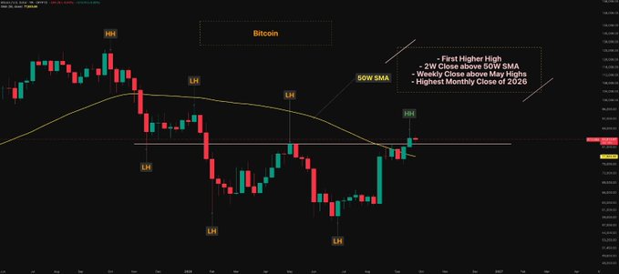 A Bitcoin (BTCUSD) weekly candlestick chart showing price action reclaiming the 50W SMA, with annotations marking a "HH" (higher high), multiple "LH" (lower highs), and noting "First Higher High," "2W Close above 50W SMA," "Weekly Close above May Highs," and "Highest Monthly Close of 2026." The chart visually supports the post's bullish claims of a structural breakout, higher monthly close, and the emerging "Uptober" narrative, though the caption's ending suggests overlooked bearish factors beyond the displayed price action.