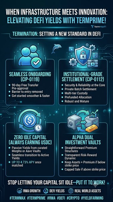A promotional graphic for 'TERMPRIME' titled 'WHEN INFRASTRUCTURE MEETS INNOVATION: ELEVATING DEFI YIELDS WITH TERMPRIME!' featuring four sections: Seamless Onboarding (CIP-0119), Institutional-Grade Settlement (CIP-0112), Zero Idle Capital, and Alpha Dual Investment Vaults, with hashtags #TERMMAX #TERMPRIME #RWA #DEFI #CRYPTO #YIELDFARMING.
