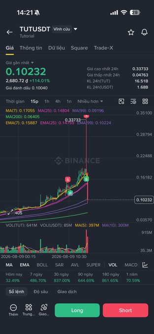 A Binance app screenshot shows the TUT/USDT trading pair surging dramatically on the 1-minute chart, with the price up 114.01% to 0.10232 USDT after bouncing from lows around 0.04763, visually capturing the rapid rally referenced in the caption "The thrill is too much, bros =)) $TUT splits 3 times as fast as lightning."