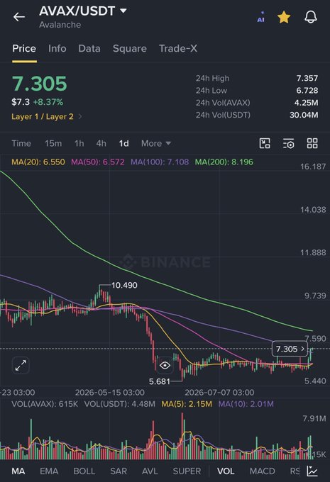 A Binance price chart for AVAX/USDT (Avalanche) showing a current price of 7.305 (+8.37%), with moving averages MA(20): 6.550, MA(50): 6.572, MA(100): 7.108, and MA(200): 8.196, displaying a general downtrend from mid-2023 to mid-2026.