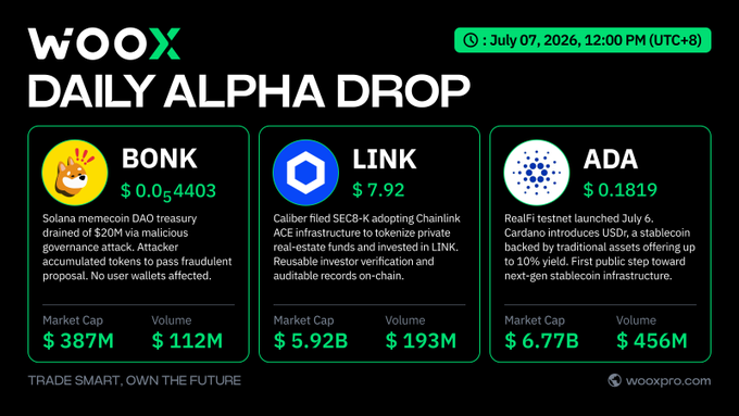 WOOX Daily Alpha Drop dated July 07, 2026, showing crypto updates for BONK ($0.0₄4403), LINK ($7.92), and ADA ($0.1819) with their market caps and volumes.