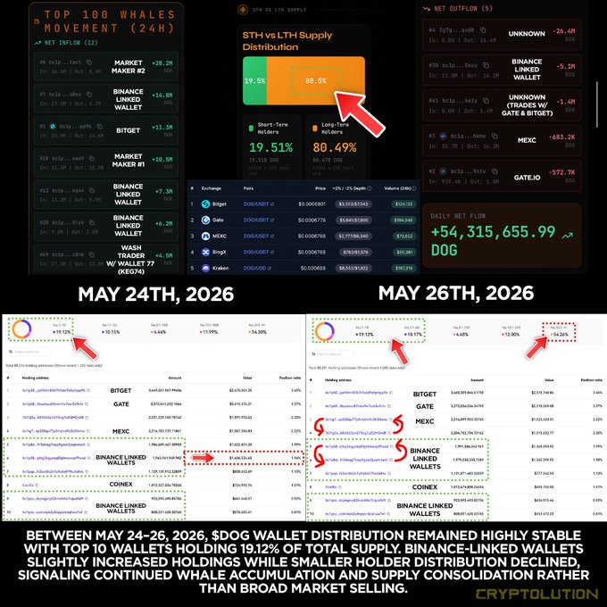 The image shows two columns of data with different prices for Bitcoin transactions, one column showing a price decrease and another showing an increase. The text indicates that there was a redistribution event from smaller wallets into larger whale wallets, which caused the price change. This information is relevant to the post because it explains how the recent price drop in Bitcoin occurred due to a redistribution of funds between smaller wallets and larger ones.
