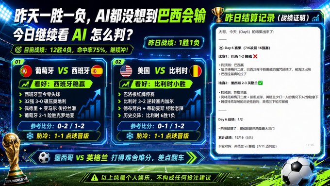 The image is a sports betting/predictions infographic covering World Cup matches, featuring AI predictions for Portugal vs Spain (favoring Spain to win, score prediction 0-2/1-2) and USA vs Belgium (favoring Belgium with 0-1/1-2 prediction), along with yesterday's results showing Brazil's unexpected loss to Mexico.