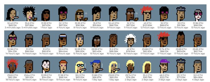 A grid of pixel art CryptoPunks with their individual prices in ETH, USD values, and timestamps indicating when they were bought.