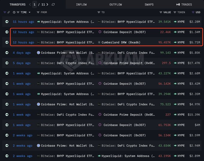A crypto transfers tracking table from Arkham showing recent transactions involving Bitwise: BHYP Hyperliquid ETF, with one entry from 12 hours ago to Coinbase Deposit (0x357) worth $1.34M highlighted with a red box.