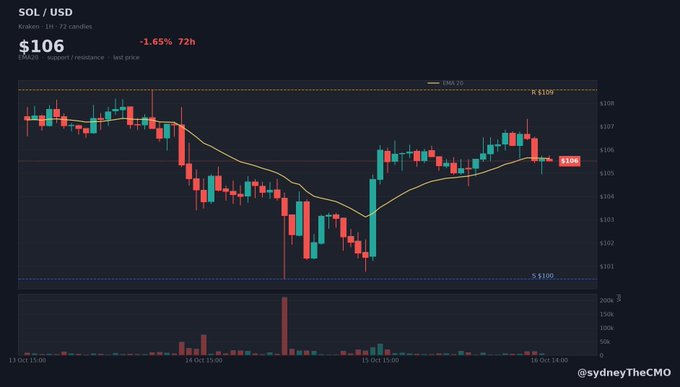 A candlestick chart showing SOL/USD trading at $106, down -1.65% over 72 hours, with support at $100 and resistance near $109, watermarked @sydneyTheCMO.