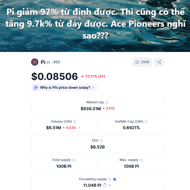 The image shows a cryptocurrency price tracking page for **Pi (PI)**, displaying a current price of **$0.08506** with a steep **77.77% decline over the past year**, alongside market cap data ($939.31M), FDV ($8.52B), and a circulating supply of 11.04B PI out of a max supply of 100B PI. The Vietnamese caption at the top reads "Pi dropped 97% from its peak, but could still rise 9.7k% from here — what do you Pioneers think??" — illustrating the post's point about the extreme optimism of Pi's community despite the token's massive 1-year price crash, with the author sarcastically noting that only listings on Binance, Upbit, and Coinbase could justify such a 10,000x expectation.