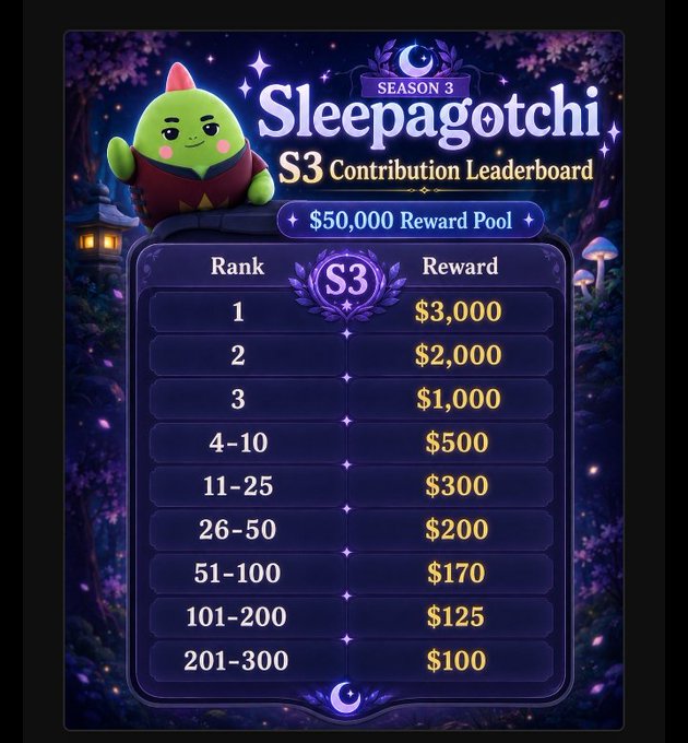 A 'Sleepagotchi S3 Contribution Leaderboard' graphic with a $50,000 reward pool, showing tiered cash prizes from $3,000 for rank 1 down to $100 for ranks 201-300.
