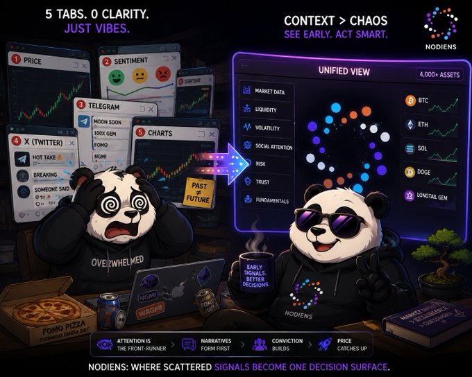 A promotional graphic for Nodiens featuring a panda meme contrasting information overload (5 tabs) versus a unified, organized decision-making view across 4,000+ crypto assets.