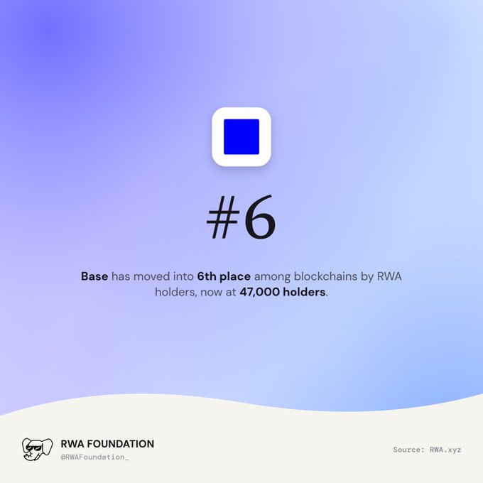 A blue and purple gradient graphic from the RWA Foundation states 'Base has moved into 6th place among blockchains by RWA holders, now at 47,000 holders.'
