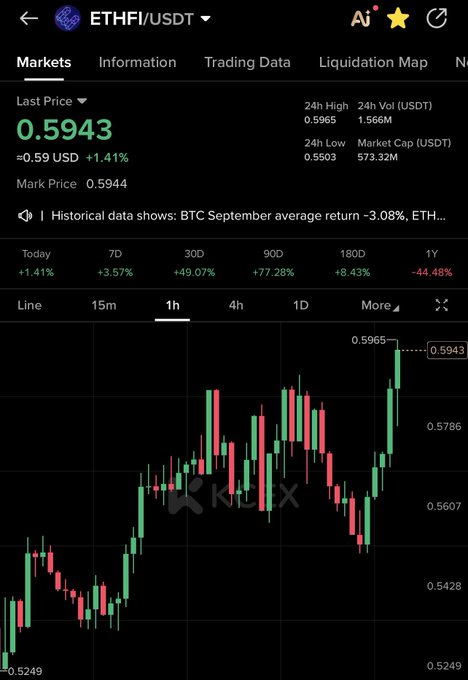The image shows a trading chart for the ETHFI/USDT pair on what appears to be the KuCoin exchange, with a current price of $0.5943 (+1.41%) and a 24-hour high of $0.5965, displaying a strong upward trend on the 1-hour candlestick chart that supports the bullish sentiment of "$ETHFI keep going."
