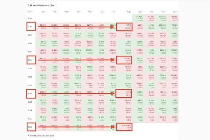 The image displays an XRP Monthly Returns Chart showing percentage returns from 2013-2026, with red boxes highlighting August returns during midterm election years—August 2014 (-5.7%), August 2018 (-23.0%), August 2022 (-13%), and August 2026 (-5.1% MTD)—visually supporting the post's claim that XRP has historically declined an average of 14% in August during every previous midterm year.