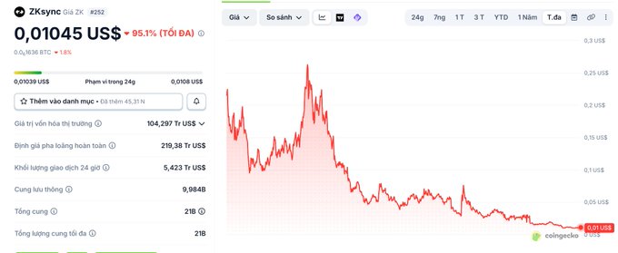 The image shows ZKsync (ZK) trading at $0.01045 USD, down 95.1% all-time, with a market cap of $104,297 Trillion VND and a 24-hour price chart depicting a sharp decline from highs above $0.25 USĐ to its current near-zero level. The accompanying post references how ZKsync airdrops have depreciated significantly over two years, which aligns with the chart's dramatic price collapse from its peak.
