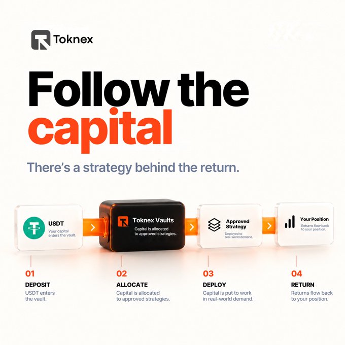 An infographic titled 'Follow the capital' for Toknex, outlining a 4-step strategy process: 01 Deposit (USDT enters the vault), 02 Allocate (Capital is allocated to approved strategies), 03 Deploy (Capital is put to work in real-world demand), and 04 Return (Returns flow back to your position).