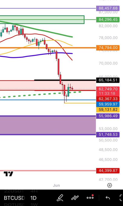 The image shows an iPhone screen with a trading dashboard displaying various market indicators such as the Bitcoin (BTC) target price, Dollar/Euro rate (€), and the Dollar amount. The Bitcoin's current target price is $65,184, with the Dollar/Euro exchange rate at €1.19. This information suggests that there might be an upward trend in Bitcoin prices due to a strong currency, while the Dollar amount seems to have decreased by approximately 50%. The Bitcoin chart is represented using colors and lines, making it easier for users to understand and interpret the data displayed on their devices.
