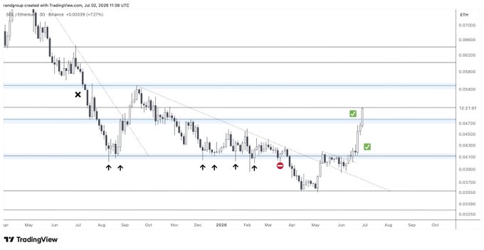 A TradingView chart of the SOL/ETH 3D pair on Binance shows SOL dramatically outperforming ETH, breaking out above a descending trendline with a ~727% gain against the pair. Key levels are marked with horizontal support/resistance lines, arrows indicating prior demand zones, and green checkmarks confirming bullish breakouts near 0.04500 and 0.04700—visually reinforcing "$SOL is absolutely ripping against $ETH."