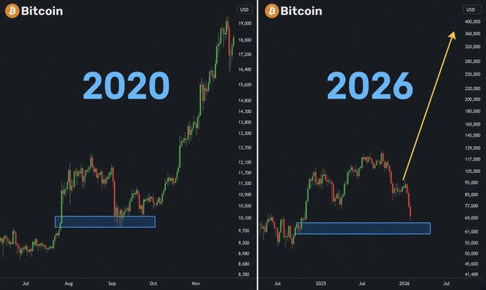 A side-by-side comparison of Bitcoin charts showing the 2020 bull run (rising from ~$9,000 to $19,000) mirrored with a 2026 projection, where the current price action (~$70,000 range) is highlighted as the starting point for an anticipated massive rally toward $400,000, visually reinforcing the post's claim that the "biggest bull run ever" is imminent.