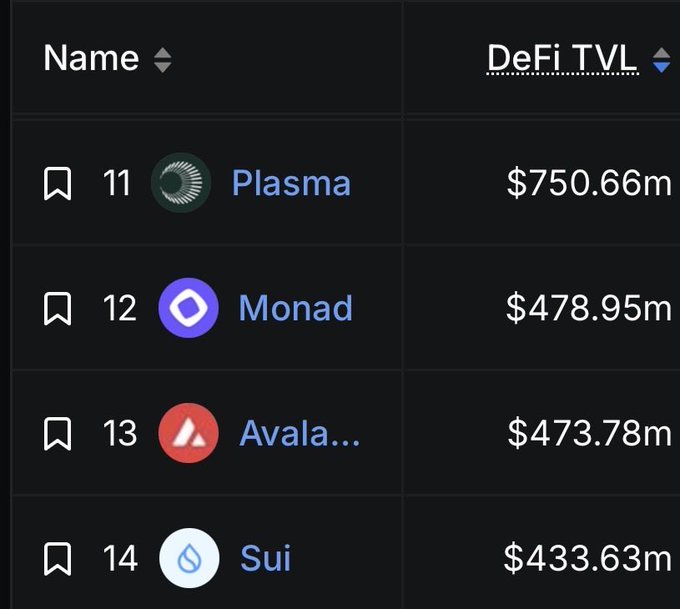A DeFi TVL ranking table showing Plasma (#11, $750.66m), Monad (#12, $478.95m), Avalanche (#13, $473.78m), and Sui (#14, $433.63m).
