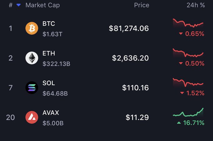A cryptocurrency market cap table showing BTC at $81,274.06 (-0.65%), ETH at $2,636.20 (-0.50%), SOL at $110.16 (-1.52%), and AVAX at $11.29 (+16.71%).