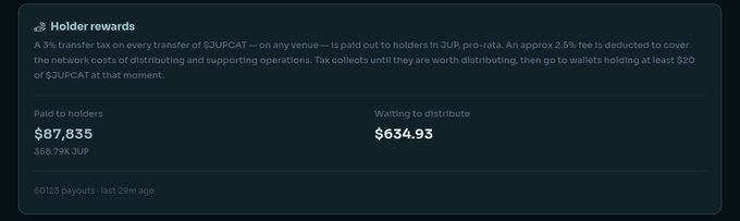 A dashboard displays $JUPCAT holder rewards, showing $87,835 (358.79K JUP) paid to holders and $634.93 waiting to distribute, with a note that 3% of every transfer is paid out in JUP pro-rata. This visualizes the post's claim that JUPCAT has returned 358.79k JUP to its holders.