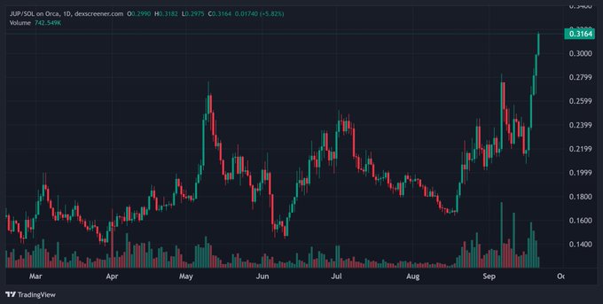 A TradingView candlestick chart for XRP/SOL on Orca showing daily price action from March to October, with the current price at 0.3164 (+5.82%), displaying a strong upward trend with a sharp recent spike.