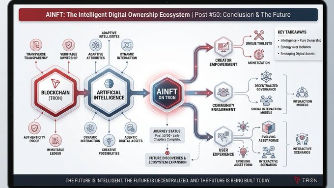 An infographic titled 'AINFT: The Intelligent Digital Ownership Ecosystem | Post #50: Conclusion & The Future' showing the flow from Blockchain (TRON) and Artificial Intelligence to AINFT on TRON, with the tagline 'THE FUTURE IS INTELLIGENT. THE FUTURE IS DECENTRALIZED. AND THE FUTURE IS BEING BUILT TODAY.'