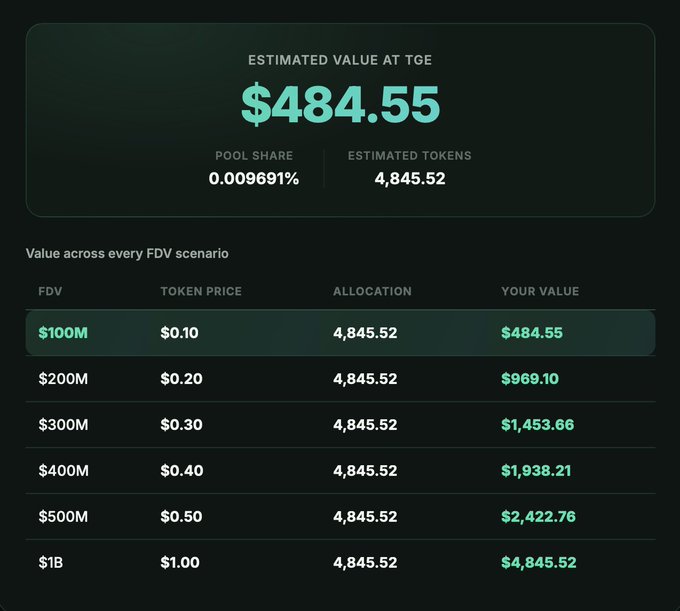 A dashboard displaying an estimated $484.55 value at TGE based on a pool share of 0.009691% and 4,845.52 estimated tokens, with a breakdown table showing how the allocation scales across FDV scenarios from $100M to $1B (yielding token prices from $0.10 to $1.00 and total values from $484.55 to $4,845.52). The image visually supports the post's claim by showing that even at the lowest projected valuation ($100M FDV), the allocation already exceeds the $90 risked, supporting the user's confidence in profiting from xStocks.