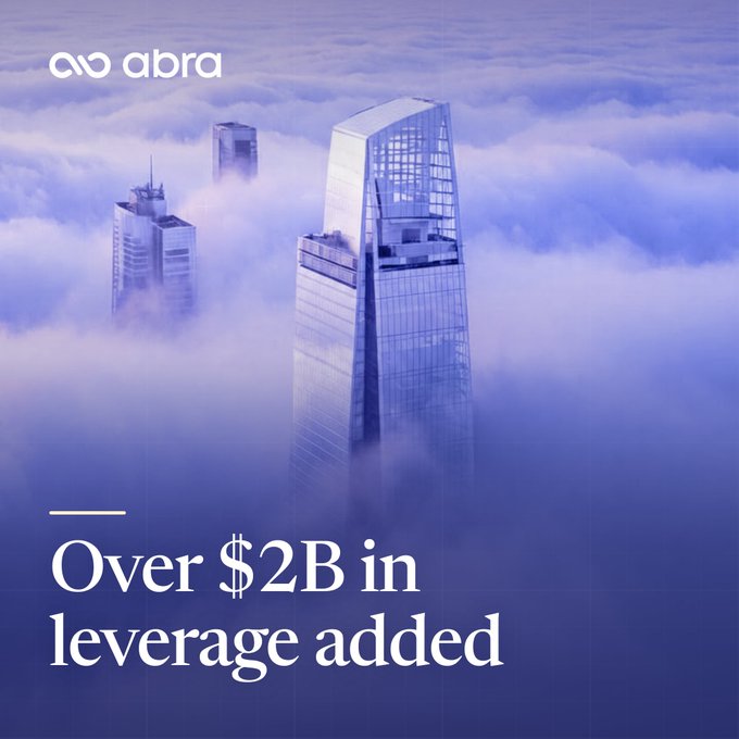 Marketing image for Abra with skyscrapers emerging from clouds, featuring the text 'Over $2B in leverage added' and the Abra logo.