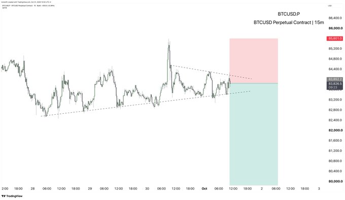 A trading chart labeled "BTCUSD Perpetual Contract | 15m" on TradingView shows Bitcoin's price action with a descending wedge pattern and current price around 83,829.5.