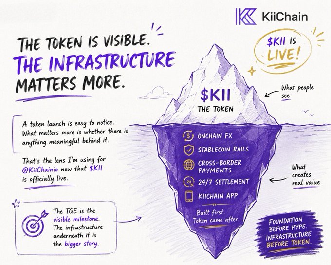 A promotional infographic for KiiChain about the $KII token launch, featuring an iceberg illustration emphasizing 'FOUNDATION BEFORE HYPE. INFRASTRUCTURE BEFORE TOKEN' with onchain FX, stablecoin rails, cross-border payments, and 24/7 settlement listed.