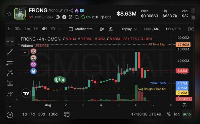 A financial trading chart displaying the ticker 'FRONG' with a current price of '$8.63M' and a 24h change of '-3.16%', showing a 4-hour GMGN candlestick chart with various price markers.