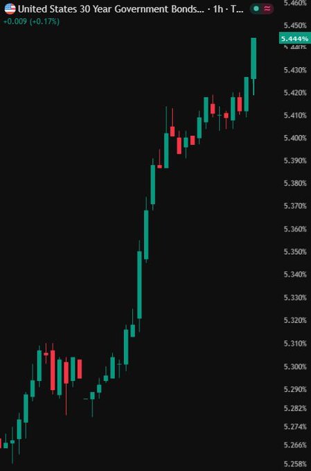 A financial chart showing a sharp upward trend in the United States 30 Year Government Bonds, with the current price at 5.444% and up 0.17%.