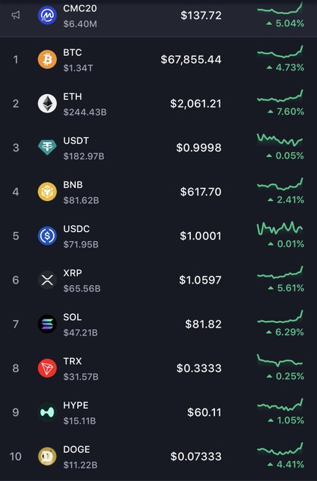 A cryptocurrency market list showing prices and 24-hour percentage changes for coins including BTC ($67,855.44, +4.73%), ETH ($2,061.21, +7.60%), and others like CMC20, USDT, BNB, USDC, XRP, SOL, TRX, HYPE, and DOGE.
