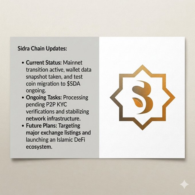 A graphic titled "Sidra Chain Updates" outlines the project's current status (Mainnet transition active with $SDA test coin migration), ongoing tasks (P2P KYC verifications and network stabilization), and future plans (major exchange listings and Islamic DeFi ecosystem launch), paired with a gold eight-pointed star logo, summarizing the mainnet migration progress and ecosystem development highlighted in the post.