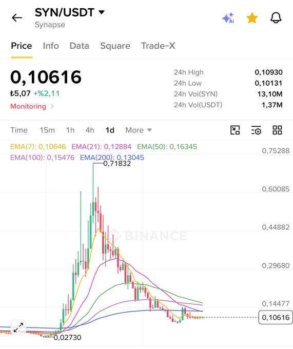 A Binance chart for SYN/USDT shows the token trading at $0.10616 with a 92.11% daily gain, though the broader price action reveals a steep decline from a peak of $0.71832 down to a low of $0.02730, aligning with the post's claim of a potential rebound toward $0.30 (a 3X move) as volume accumulates and money flow signals appear.