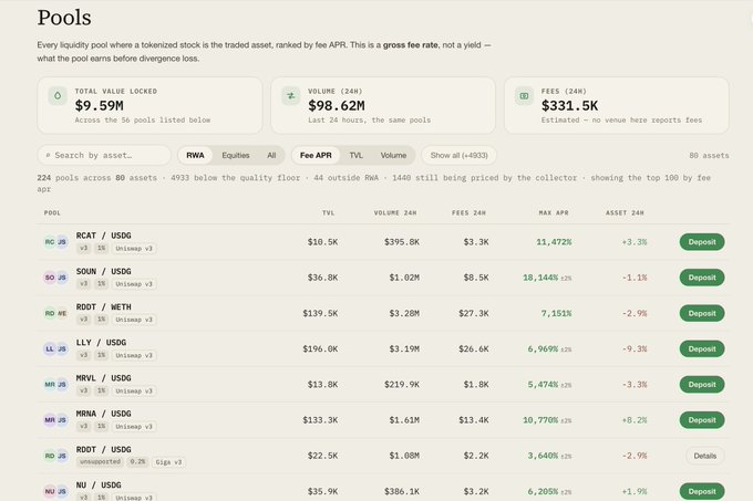 A cryptocurrency website showing a 'Pools' dashboard with $9.59M total value locked and listings including RCAT/USDC, SOON/USDC, and ROOT/METH pools.