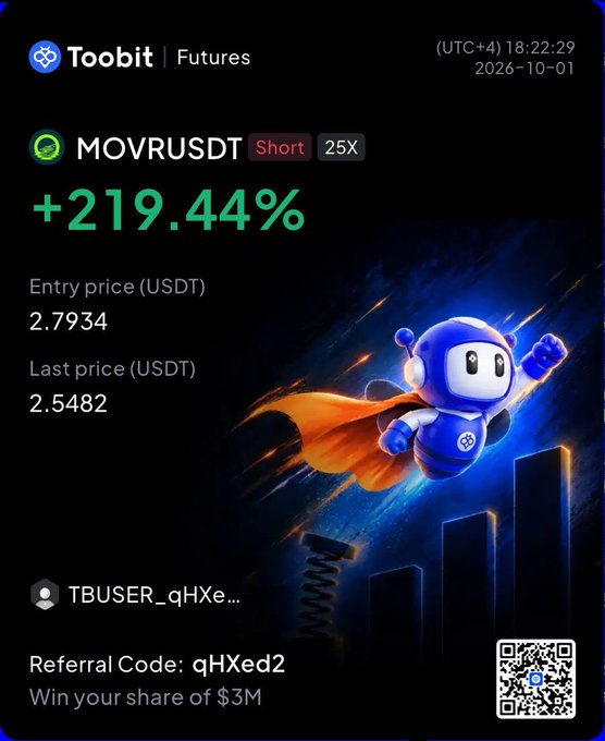 A Toobit Futures screenshot showing a +219.44% profit on a short position for the MOVRUSDT pair at 25X leverage, with an entry price of 2.7934 and a last price of 2.5482, featuring a blue superhero mascot, a referral code "qHXed2," and a QR code.
