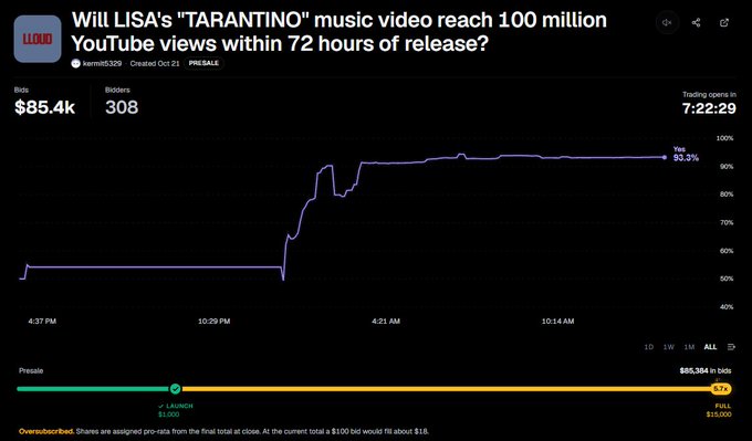 A dark prediction-market chart asks, “Will LISA’s ‘TARANTINO’ music video reach 100 million YouTube views within 72 hours of release?” It shows 85.4K bets, 308 boosters, a 7:22:29 timer, and “Yes” at 90.3%.