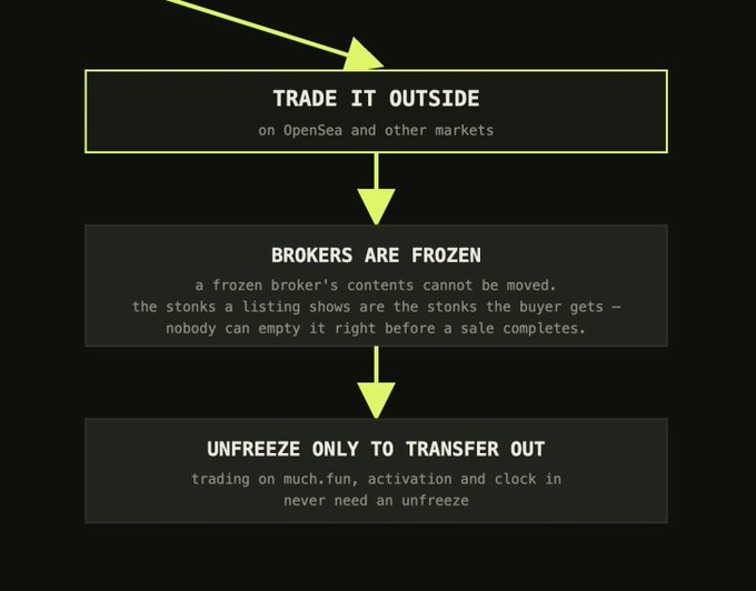 Black informational graphic with neon yellow text explaining a trading process: 'TRADE IT OUTSIDE' on OpenSea, 'BROKERS ARE FROZEN', and 'UNFREEZE ONLY TO TRANSFER OUT' for trading on much.fun.