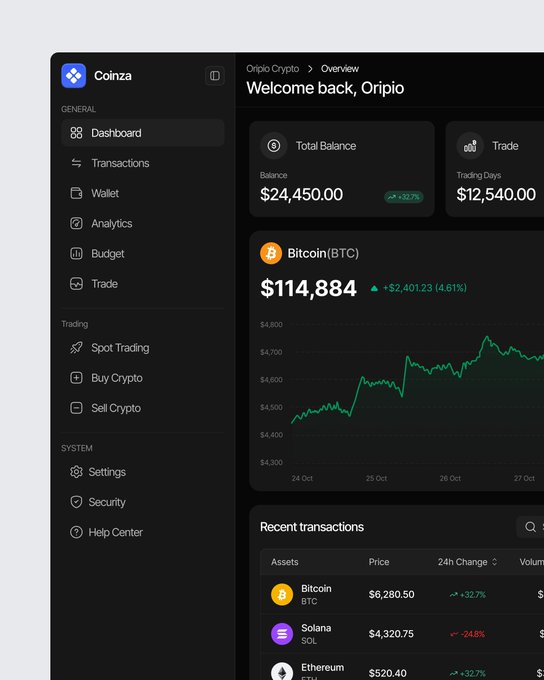 A Coinza cryptocurrency dashboard interface showing a total balance of $24,450.00, Bitcoin (BTC) trading at $114,884 with a 4.61% increase, and recent transactions for Bitcoin, Solana, and Ethereum.