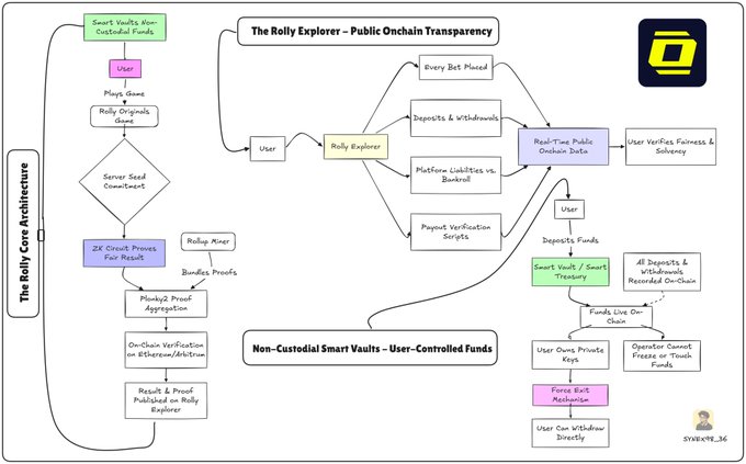 The image is a flowchart titled "The Rolly Core Architecture," illustrating the technical infrastructure of the Rolly crypto casino platform, showing how Smart Vaults (Non-Custodial Funds), ZK Circuit Proves Fair Results, and the Rolly Explorer (Public On-Chain Transparency) connect to provide users with verifiable fair gameplay and real-time public on-chain data for deposits, bets, payouts, and platform liabilities—directly supporting the post's claim of a provably fair casino with on-chain transparency.
