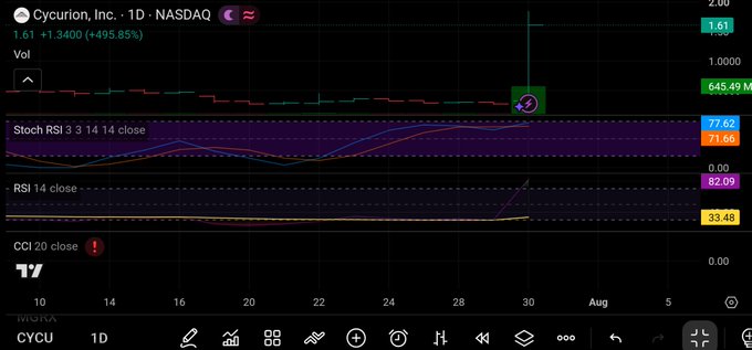 A TradingView chart displays Cycurion, Inc. (CYCU) on NASDAQ with a daily price of $1.61, showing a massive 495.85% gain (+$1.34), accompanied by Stochastic RSI (3, 3, 14, 14) reading 77.62/71.66 and a 14-period RSI at 82.09, indicating an overbought rally that aligns with the post's claim of a premarket surge from $2.30 to $3.00.