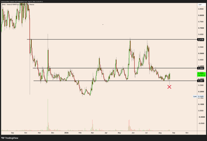 A TradingView chart of Grass (GRASS/USDT) on Binance shows a weekly timeframe with price consolidating between $0.30–$0.62 horizontal levels, featuring a sharp wick down near $0.26 in August that liquidated long positions—matching the poster's joke about sending price higher to spite those who got stopped out.